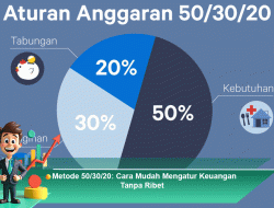 Metode 50/30/20: Cara Mudah Mengatur Keuangan Tanpa Ribet